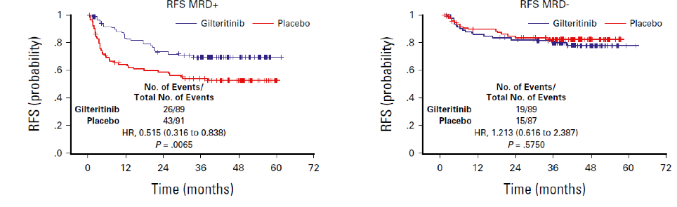 RFS in pazienti MRD neg e pos